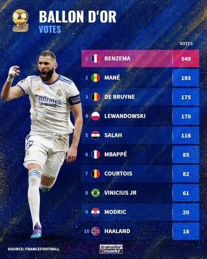 2022金球奖得分一览：本泽马549分遥遥领先